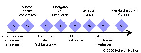 Ablaufschritte Ende Workshop