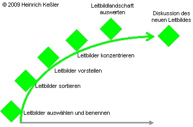 Leitbildarbeit Ablauf