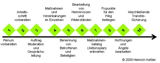 Prozess Maßnahmen