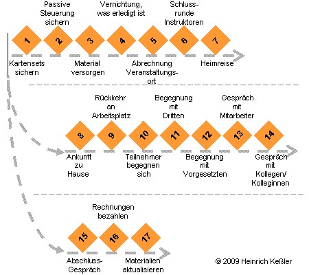 Ablauf der Nachbereitungen