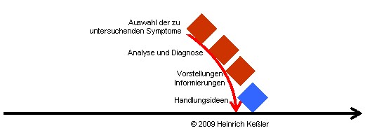 Kernursachen Ablauf