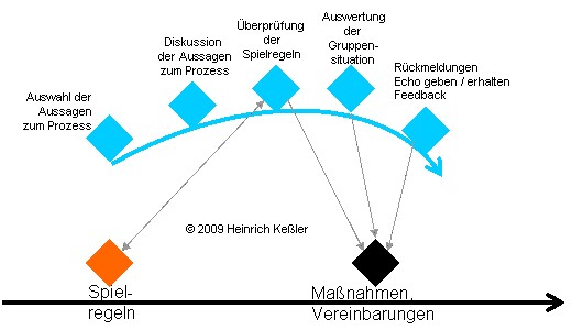 Modell: Rollenreflexion (Ablauf)