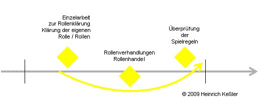 Ablauf Rollenklärungen