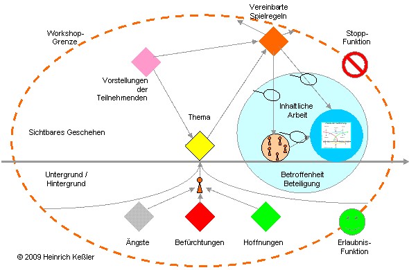 Modell: Ablauf von Spielregeln.