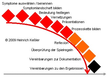 Ablauf Symptomkartenarbeit