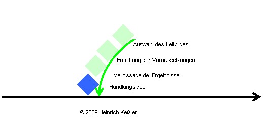 Ablauf Voraussetzungen