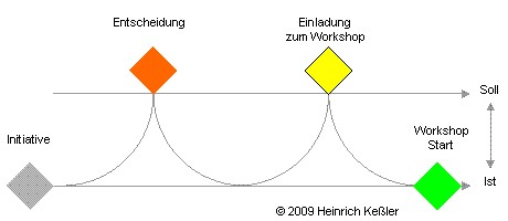 Ablauf der Vorbereitungen