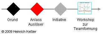 Ablauf der Vorgeschichten