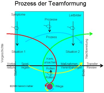 Workshop Teamformung Verortung